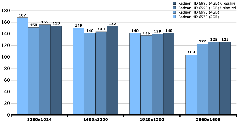 Производительность AMD Radeon HD 6990 (Antilles) Производительность AMD Radeon HD 6990 (Antilles)